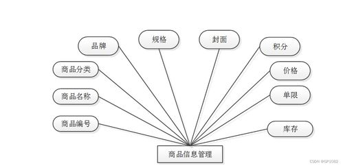 ssm化妝品銷售網(wǎng)站1f84h應(yīng)對計算機畢業(yè)設(shè)計困難的解決方案